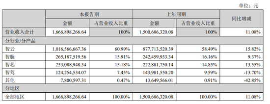 四维图新上半年营收16.67亿元 智驾仍待放量