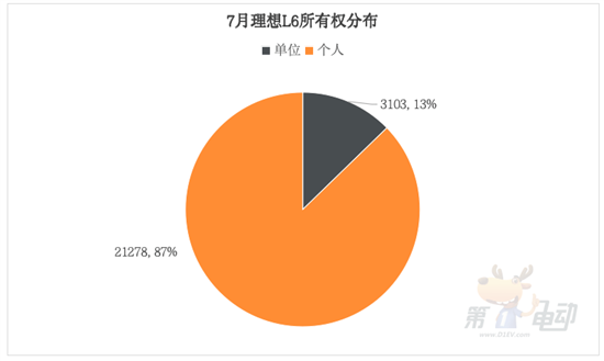 月销2.5万辆的理想L6都卖到了哪里？