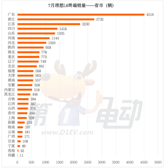 月销2.5万辆的理想L6都卖到了哪里？