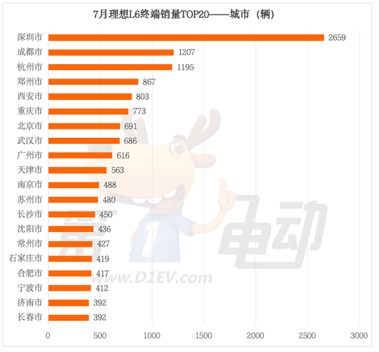 月销2.5万辆的理想L6都卖到了哪里？