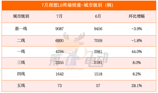 月销2.5万辆的理想L6都卖到了哪里？