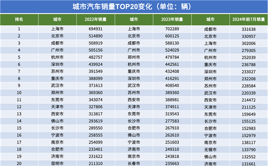 北京与成都角逐城市销量第一 仅数百辆之差