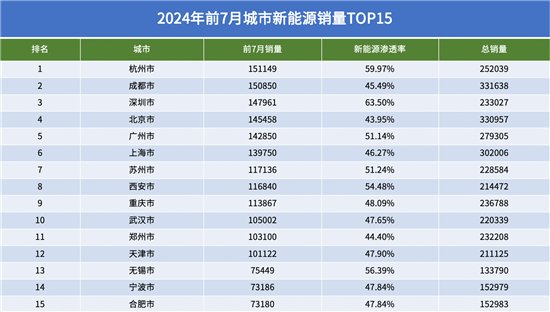 北京与成都角逐城市销量第一 仅数百辆之差