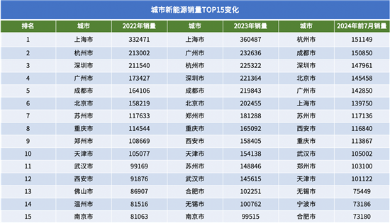 北京与成都角逐城市销量第一 仅数百辆之差