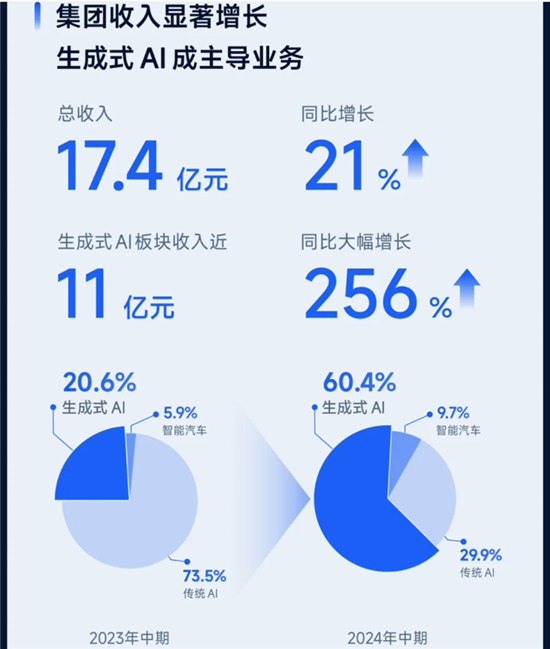 “绝影”营收翻倍 商汤公布2024上半年财报