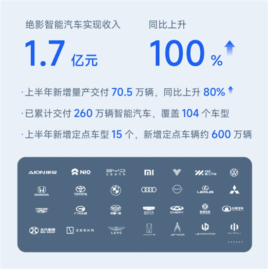 “绝影”营收翻倍 商汤公布2024上半年财报