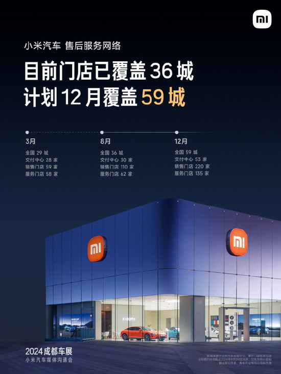 小米汽车门店已覆盖36城 计划12月覆盖59城