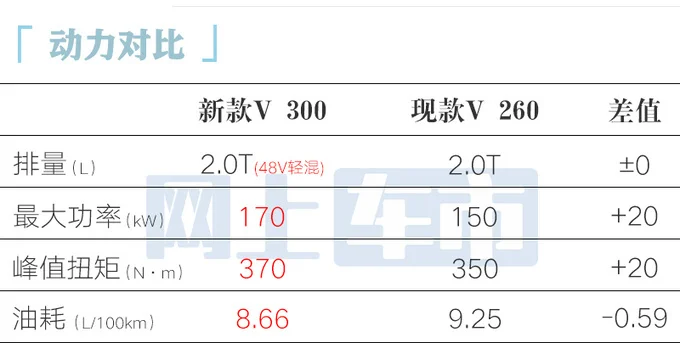 奔驰新V级预售50-68万！本月上市 销售：现款优惠15万