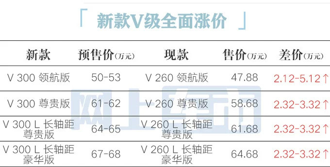 奔驰新V级预售50-68万！本月上市 销售：现款优惠15万