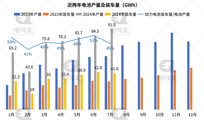 7月电池装车量：宁德时代19GWh、比亚迪9GWh