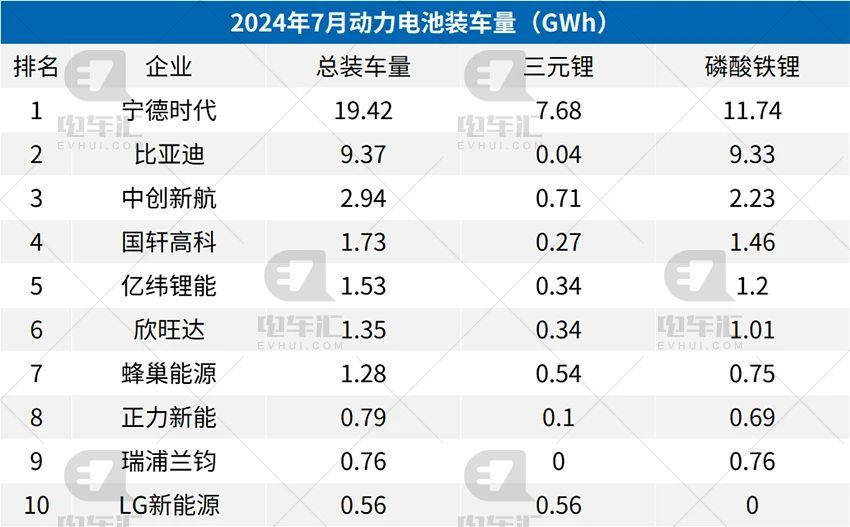 7月电池装车量：宁德时代19GWh、比亚迪9GWh