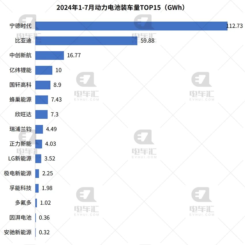 7月电池装车量：宁德时代19GWh、比亚迪9GWh