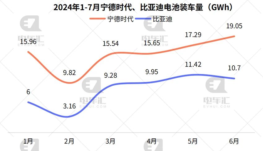 7月电池装车量：宁德时代19GWh、比亚迪9GWh