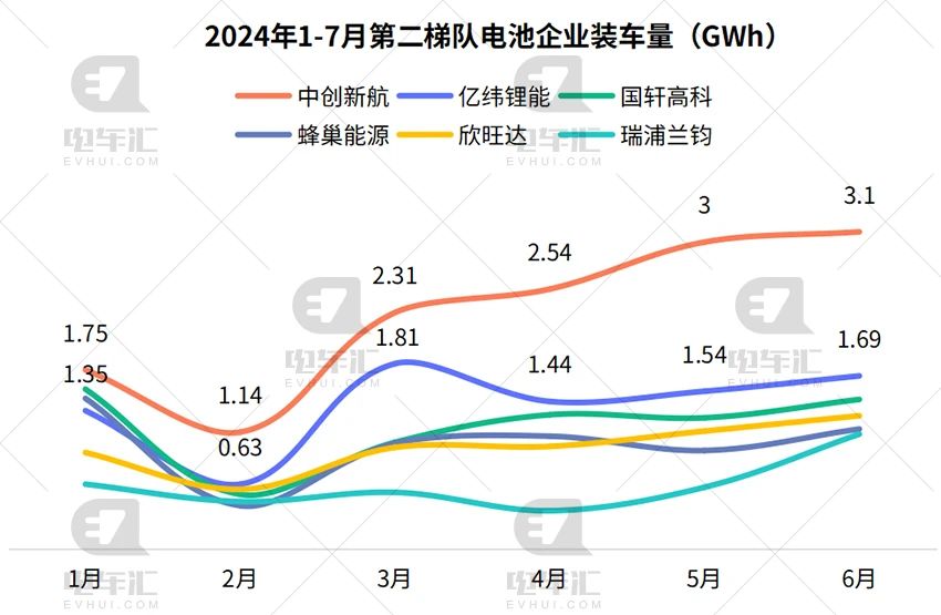 7月电池装车量：宁德时代19GWh、比亚迪9GWh