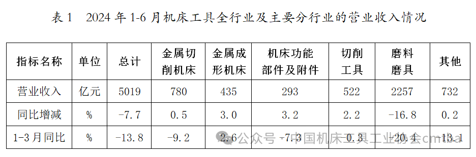 2024年上半年机床工具行业经济运行情况