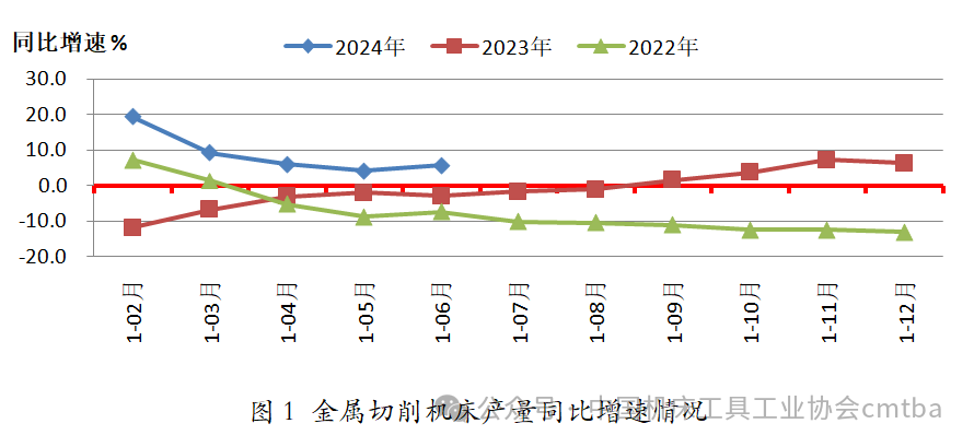 2024年上半年机床工具行业经济运行情况