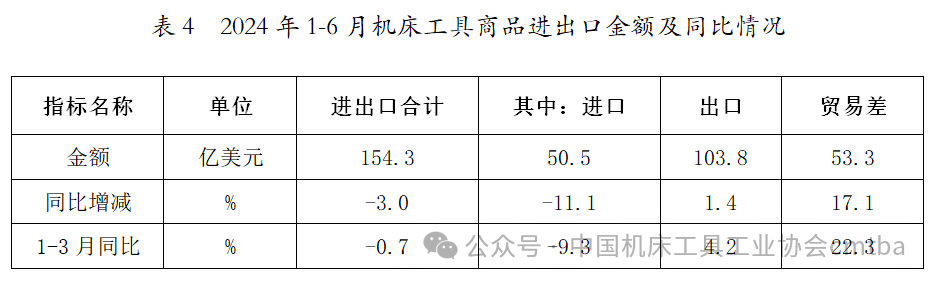 2024年上半年机床工具行业经济运行情况