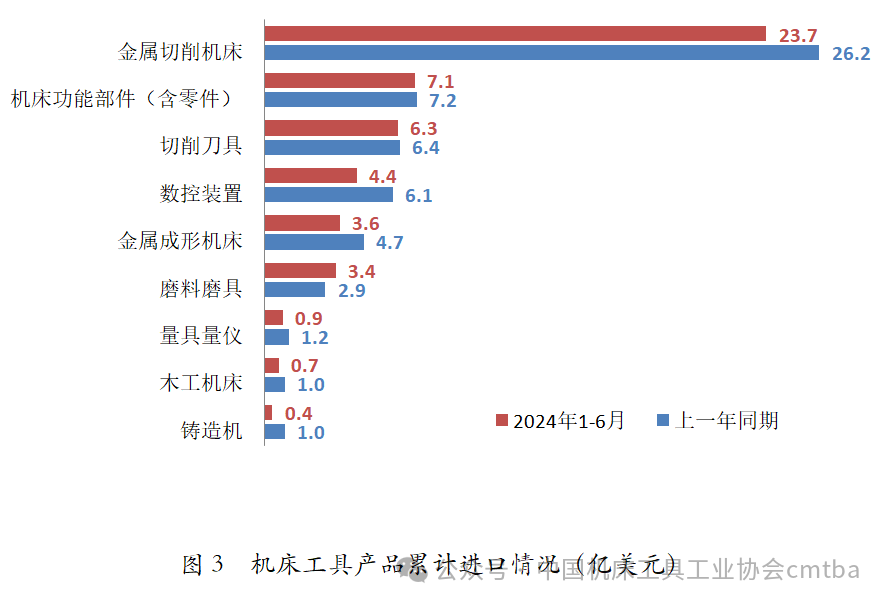 2024年上半年机床工具行业经济运行情况