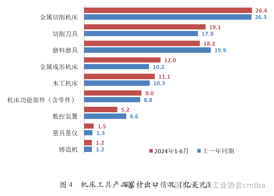 2024年上半年机床工具行业经济运行情况