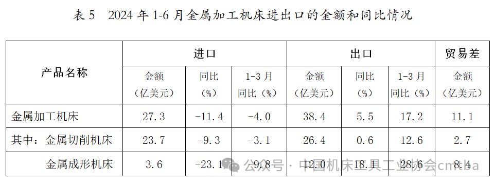 2024年上半年机床工具行业经济运行情况