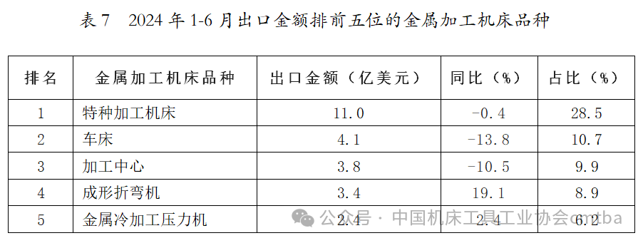 2024年上半年机床工具行业经济运行情况