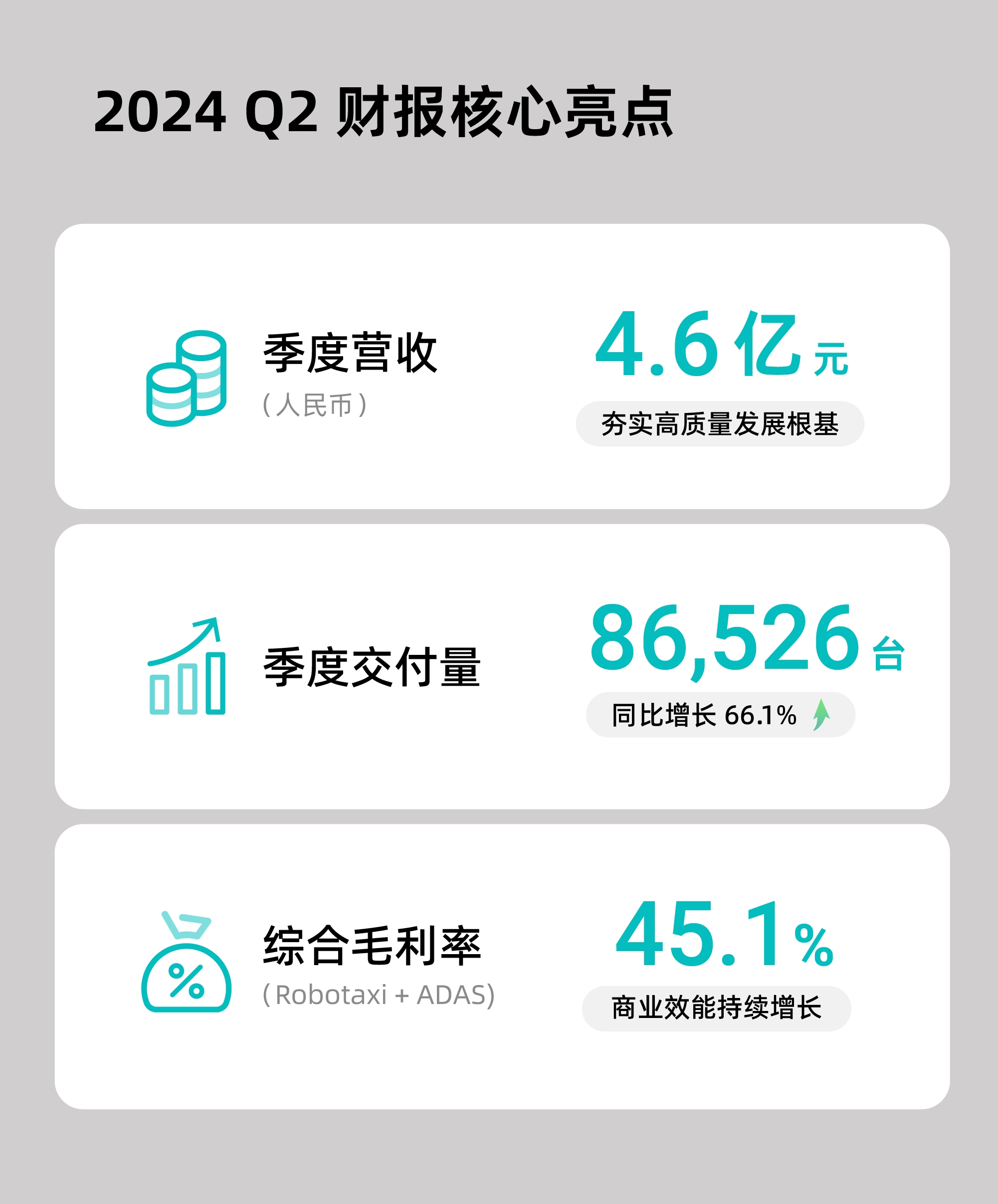 禾赛发布 2024 Q2 财报：乘用车与 Robotaxi 双轮驱动，订单激增锁定强劲增长