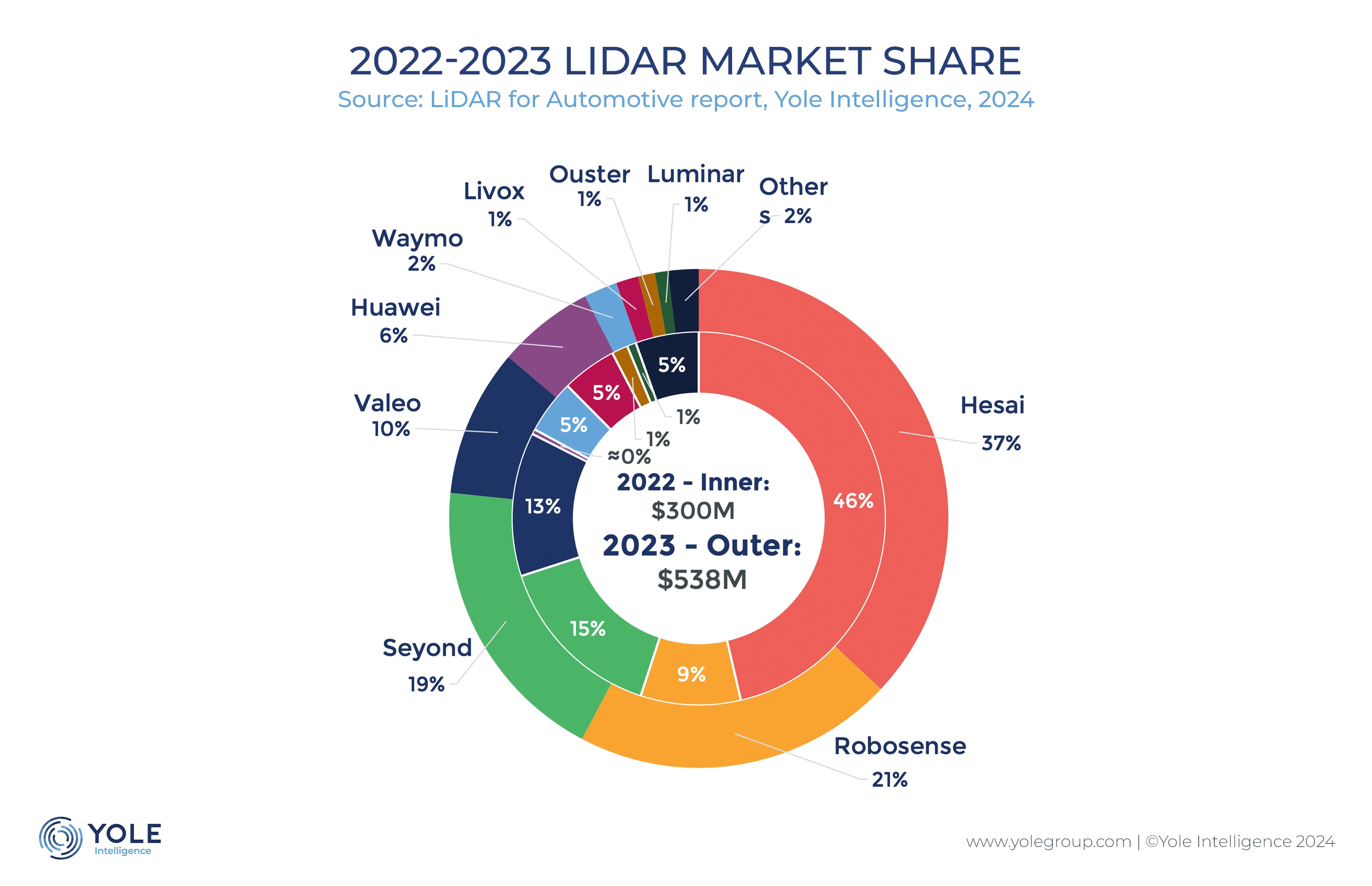 禾赛发布 2024 Q2 财报：乘用车与 Robotaxi 双轮驱动，订单激增锁定强劲增长