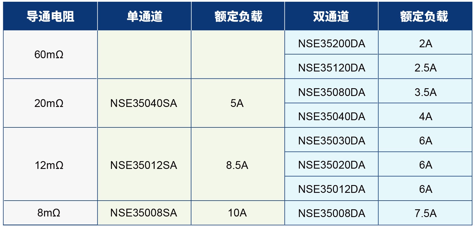 全链国产，全系覆盖，全面认证，纳芯微高边开关系列重磅发布！