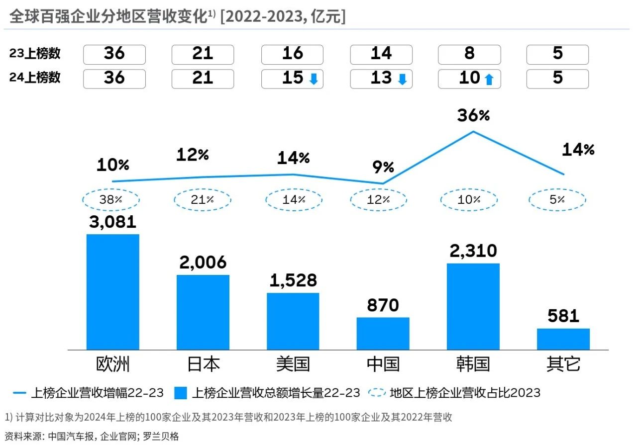 深度洞见｜2024年全球汽车供应链核心企业竞争力白皮书