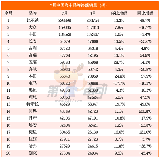 比亚迪7月终端销量近30万辆创历史新高