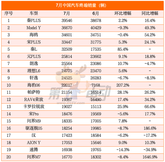 比亚迪7月终端销量近30万辆创历史新高