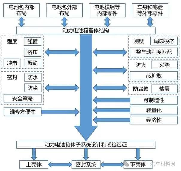 【技术帖】基于安全、轻量化、可靠性多目标的新能源汽车电池包壳体开发