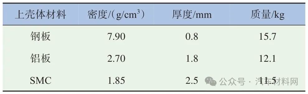 【技术帖】基于安全、轻量化、可靠性多目标的新能源汽车电池包壳体开发