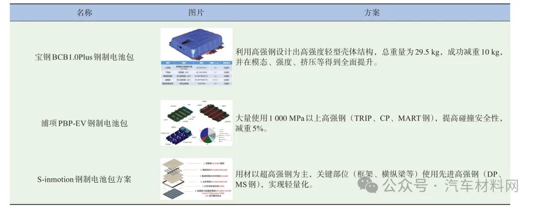 【技术帖】基于安全、轻量化、可靠性多目标的新能源汽车电池包壳体开发