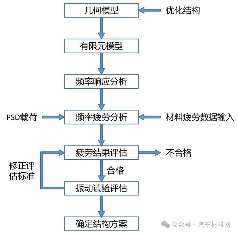 【技术帖】基于安全、轻量化、可靠性多目标的新能源汽车电池包壳体开发