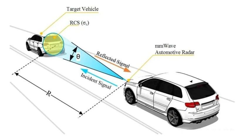 毫米波雷达在汽车市场应用广泛，产品技术实现从3D向4D的跨越