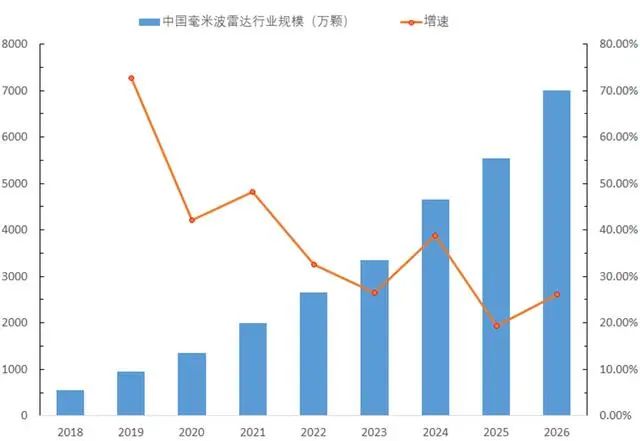 毫米波雷达在汽车市场应用广泛，产品技术实现从3D向4D的跨越