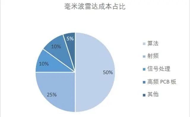 毫米波雷达在汽车市场应用广泛，产品技术实现从3D向4D的跨越