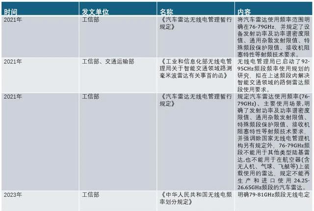 毫米波雷达在汽车市场应用广泛，产品技术实现从3D向4D的跨越