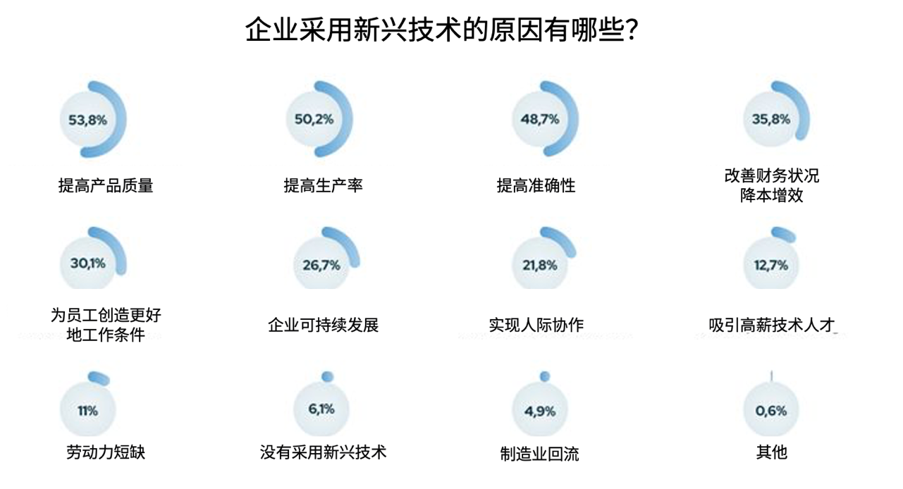 优傲发布2024年制造业技术转型趋势调研