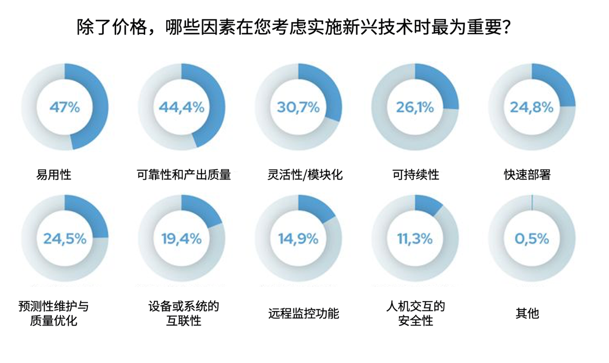 优傲发布2024年制造业技术转型趋势调研