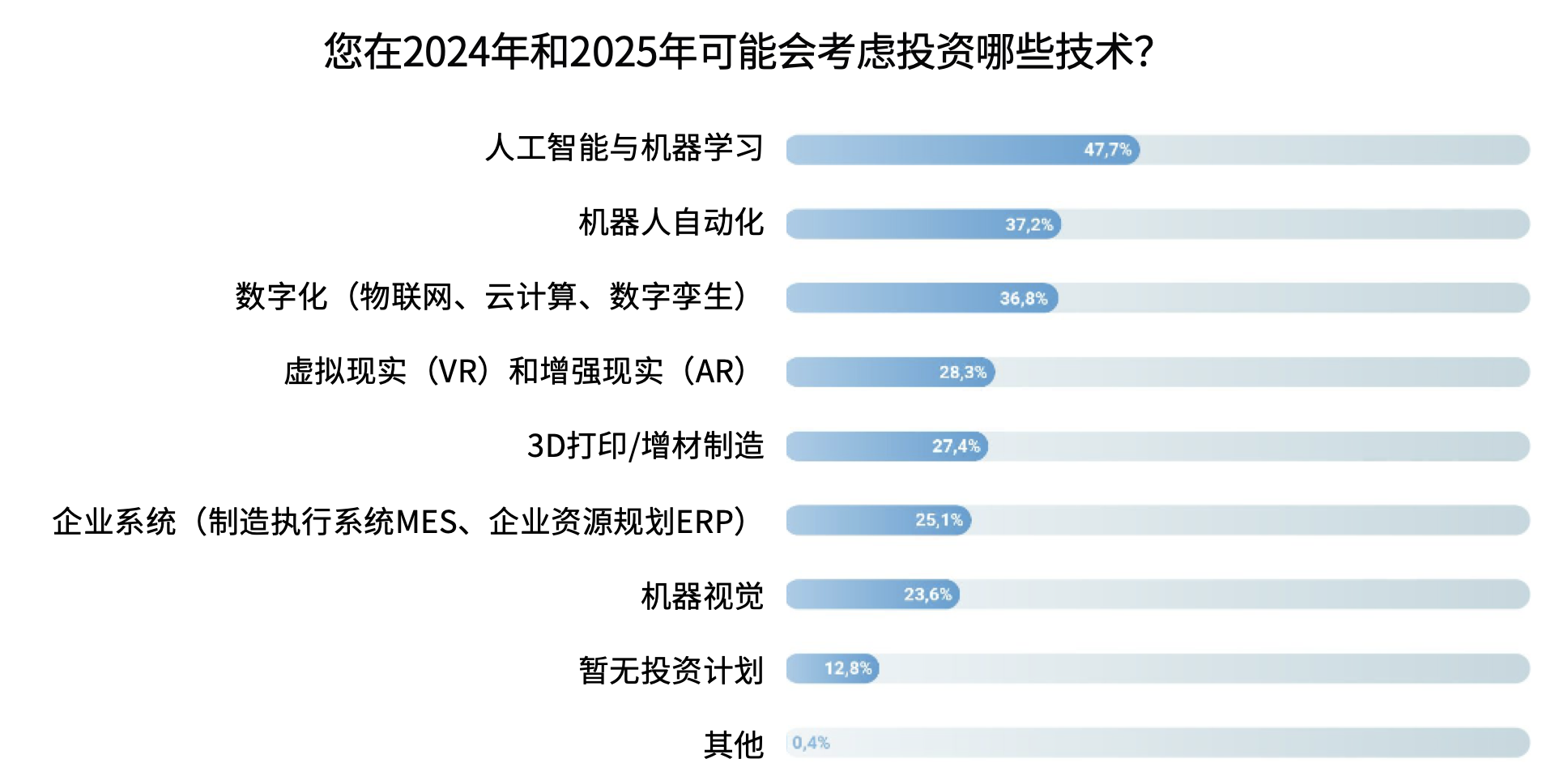 优傲发布2024年制造业技术转型趋势调研