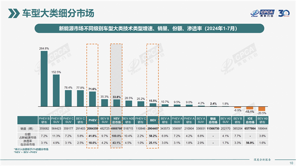 插混车疾速逼近纯电车 近一半新能源汽车都能加油了