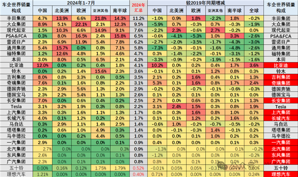 2024年全球车企销量TOP27出炉：中国品牌占比超4成 比亚迪一马当先