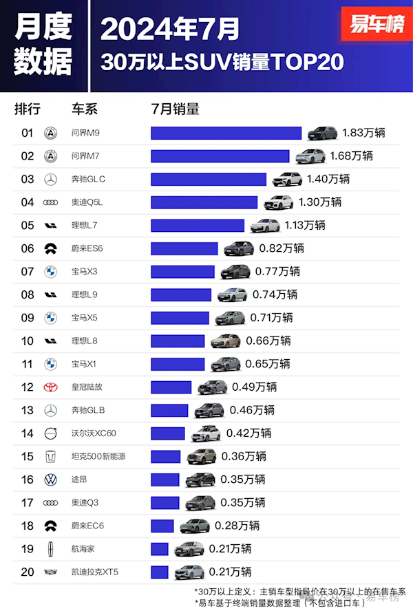 7月份30万以上SUV销量前20出炉：问界M9直接无敌