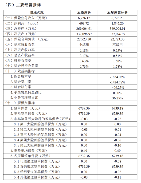 比亚迪车险首份成绩单公布：净利润1846万 单车保险均价4900元