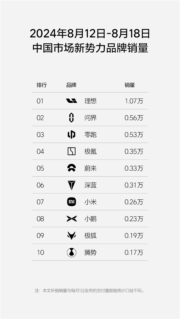 中国新势力单周销量榜：理想连续17周第一 断崖式领先问界、零跑