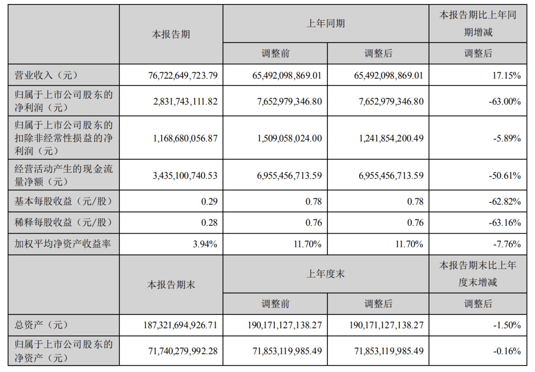 长安汽车2024上半年营收767.23亿元，净利润同比下降63%