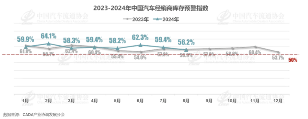 8月车市需求上升，经销商库存预警指数下降至56.2%