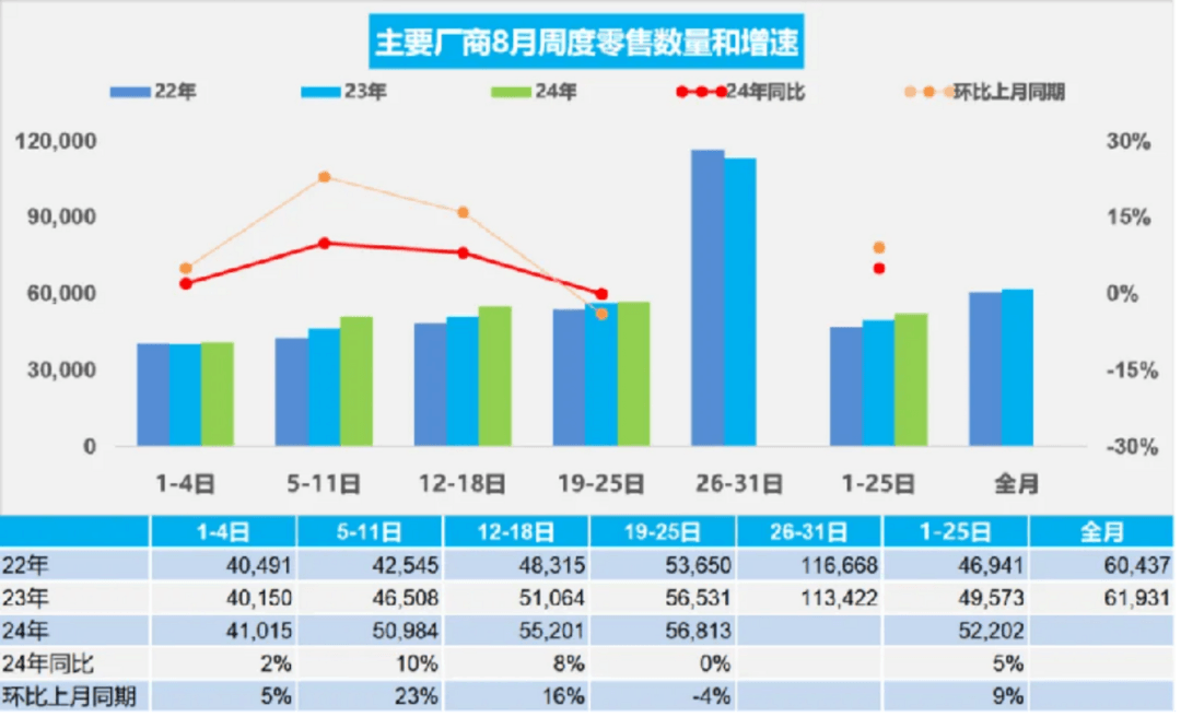 8月车市需求上升，经销商库存预警指数下降至56.2%